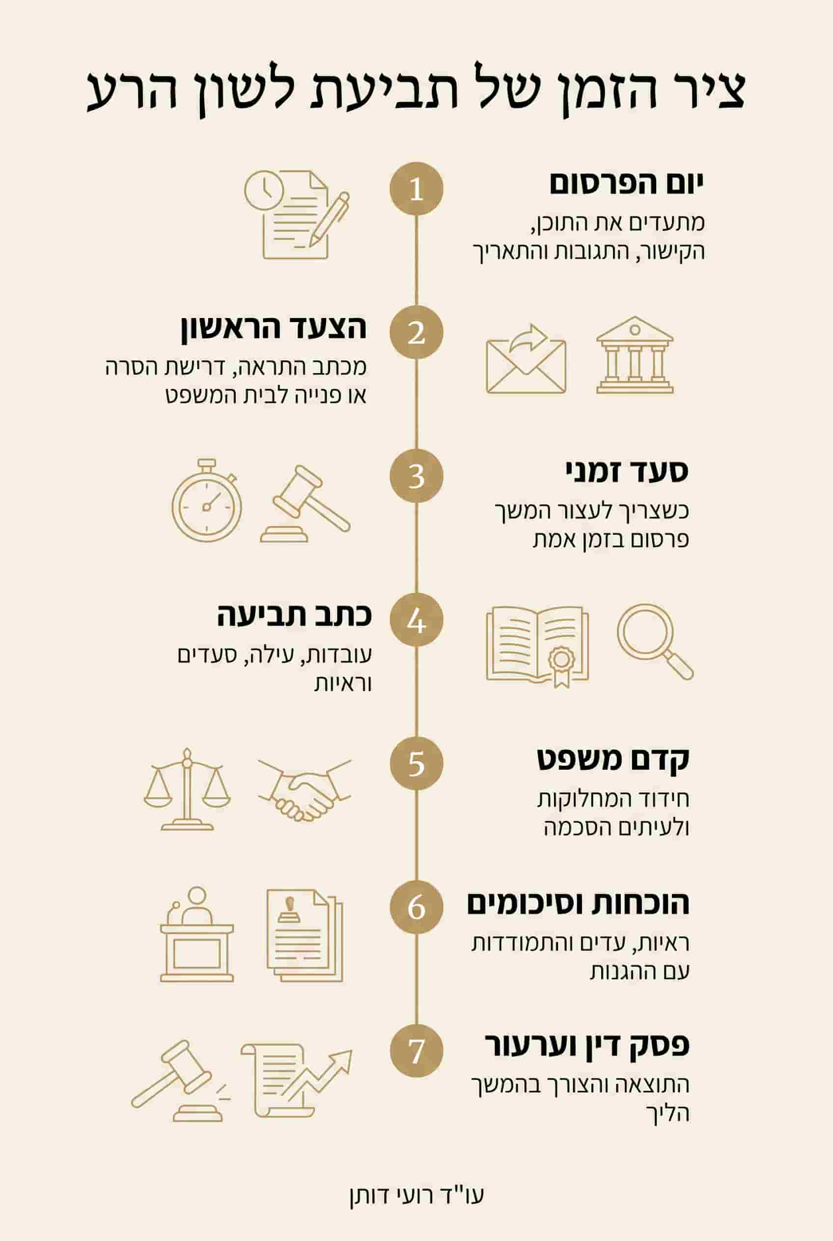 ציר הזמן של תביעת לשון הרע